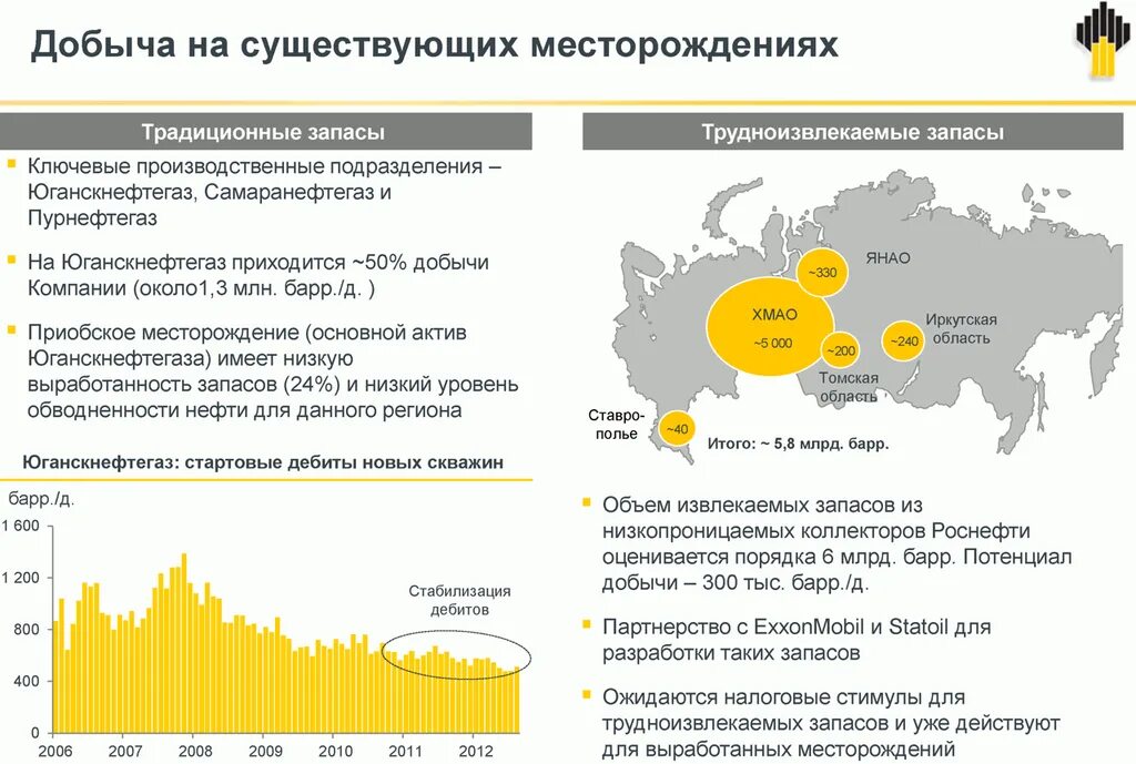 Уровень активности в области инноваций роснефть. Кадровый резерв роснефть. Роснефть география. Бизнес-модели нк роснефть. Позиции в качестве перспективы карьерного роста.
