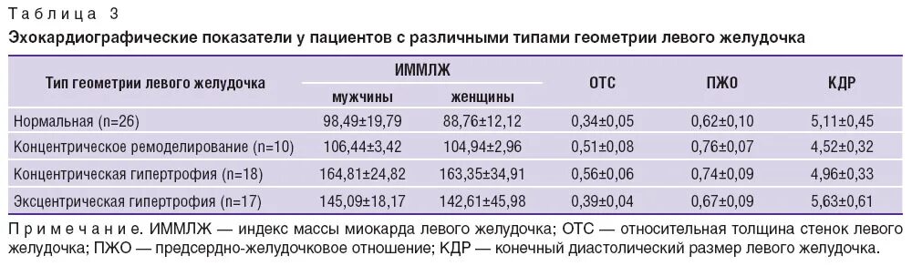 Индекс массы миокарда левого желудочка (г/м2) ИММЛЖ. Толщина левого желудочка норма. Относительная толщина миокарда левого желудочка. Гипертрофия правого желудочка ЭХОКГ.