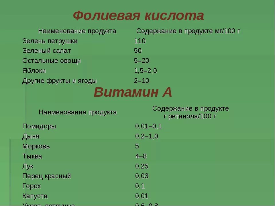 Продукты содержащие кислоту список. Фолиевая кислота в продуктах питания таблица. В каких продуктах содержится фолиевая. Содержание фолиевой кислоты в продуктах питания таблица. Фолиевая кислота в каких продуктах содержится больше всего таблица.