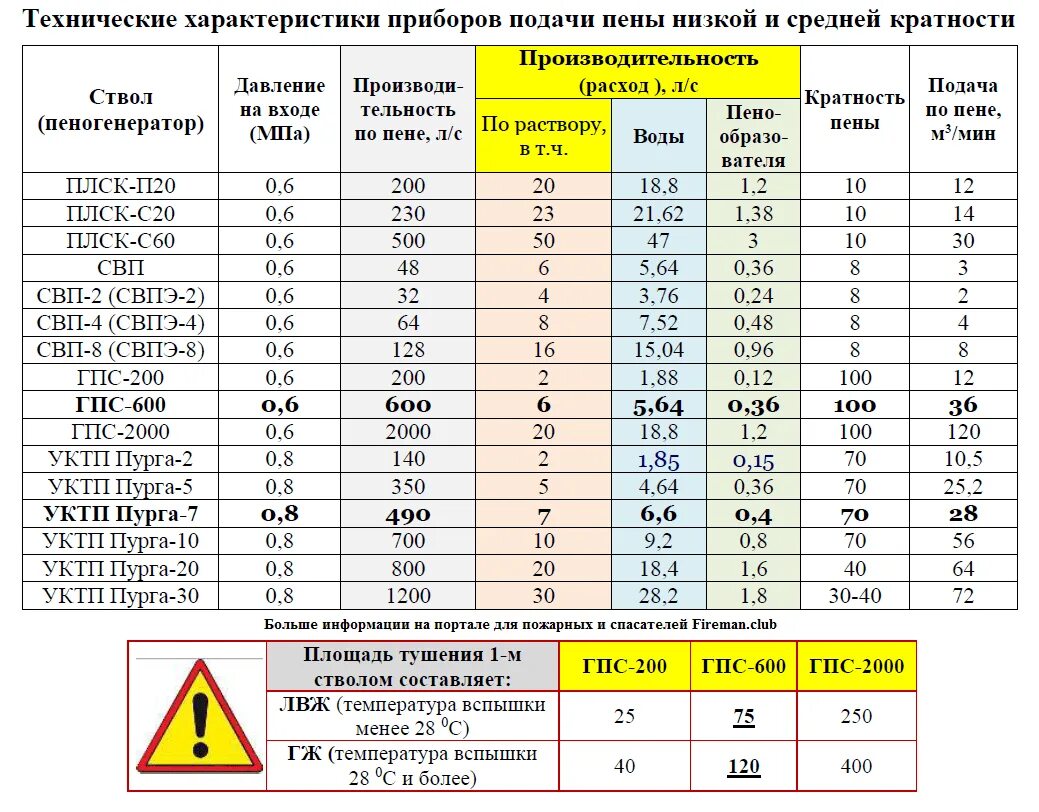 Характеристика пурги. Генератор пены средней кратности ГПС-600 ТТХ. СВП пожарный ствол ТТХ. Пожарный ствол ГПС 600. ТТХ пожарных стволов ГПС-600.