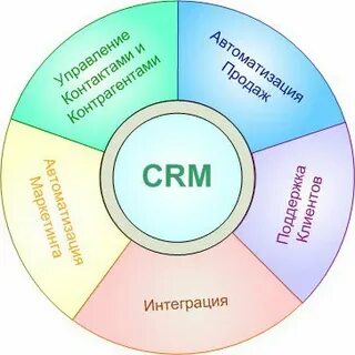 Crm системе компании