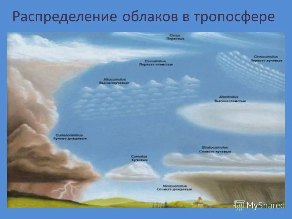 Какова высота облаков. Виды облаков. Типы облаков в тропосфере. Распределение облаков по высоте. Облака в тропосфере.