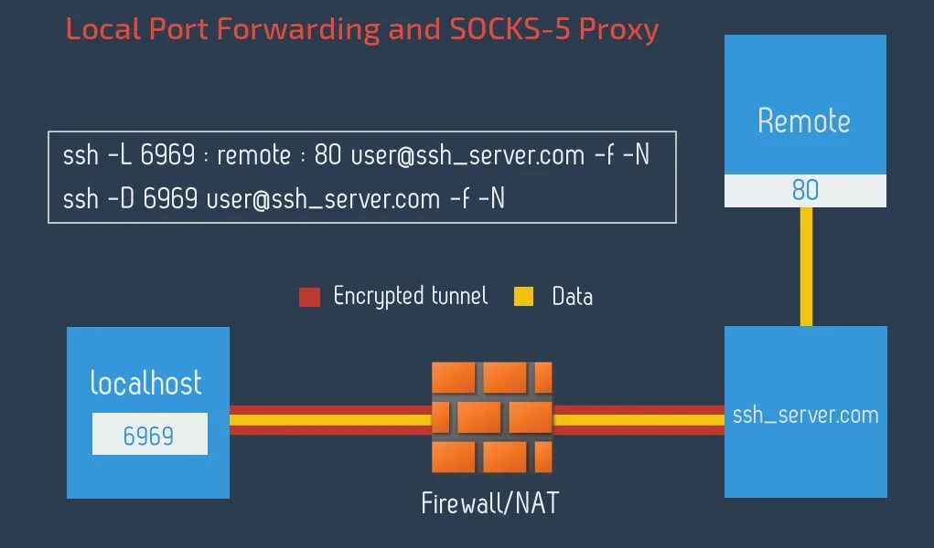 SSH порт. SSH перенаправление портов. Обратный SSH. SSH проксирование.