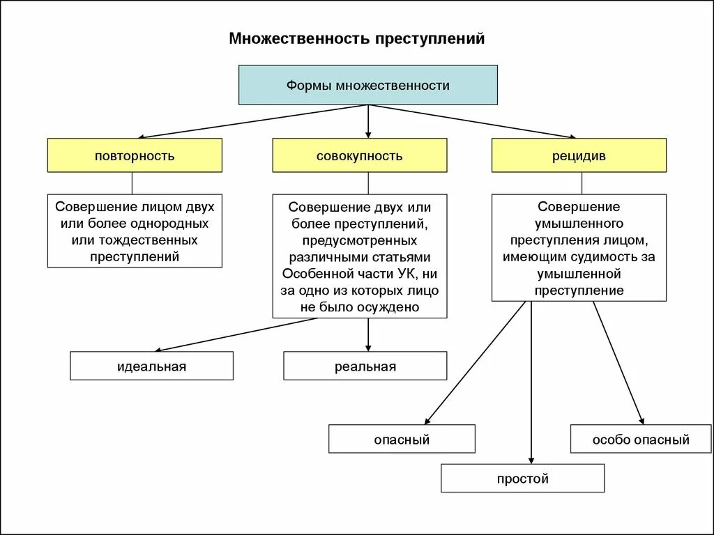 Уголовное право определяет какие деяния являются. Виды множественности преступлений в уголовном праве. Формы множественности преступлений в уголовном. Понятие признаки и формы множественности преступлений. К виду множественности преступлений относится.