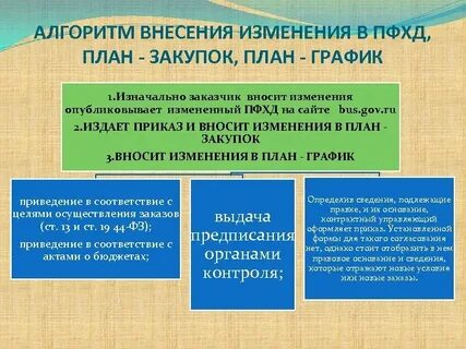 План график после утверждения пфхд