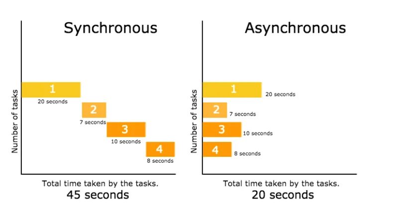 Async and sync Python. Асинхронная функция Python. Synchronous in js. Synchronous and Asynchronous in programing.