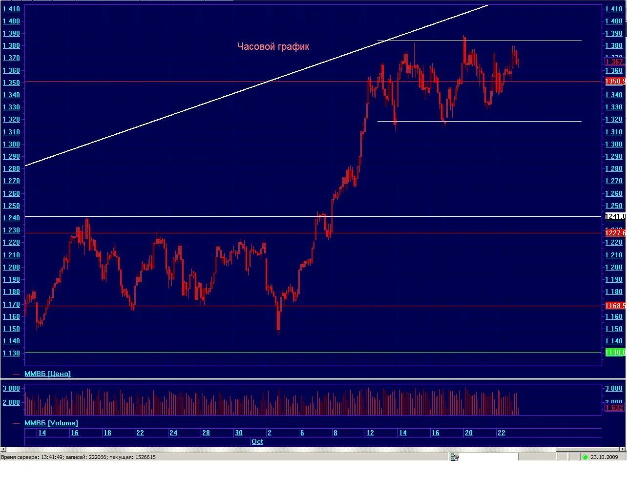 Ммвб котировки. Ммвб индексы и котировки. Котировки акций на ммвб. Ммвб индексы и котировки. График фьючерса доллар рубль.