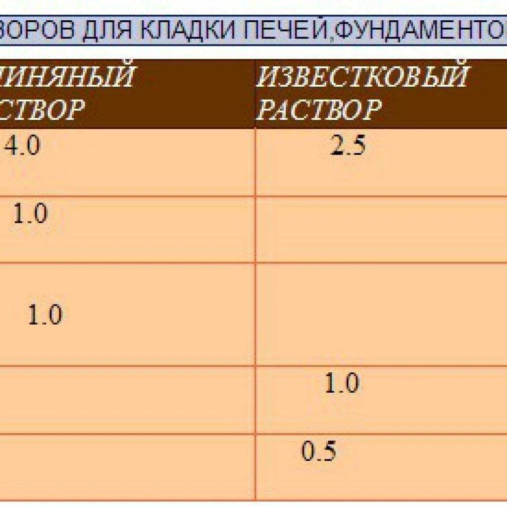 Какой раствор нужен для кладки кирпича. Цементно глиняный раствор для кладки кирпича. Состав раствора для кирпичной кладки. Состав смеси для кирпичной кладки печи. Пропорции раствора для кирпичной кладки кирпича.