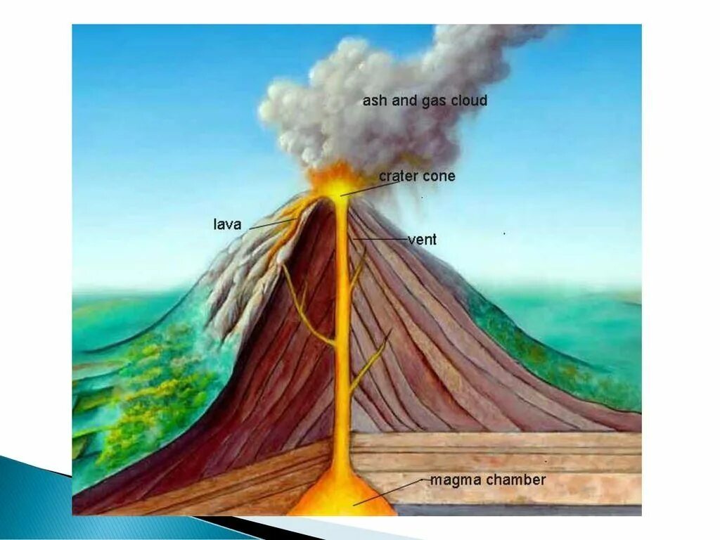 Строение вулкана Кракатау. Строение вулкана 5 класс география. Строение вулкана схема. Вулкан схема география. Рисунок вулкана 5 класс