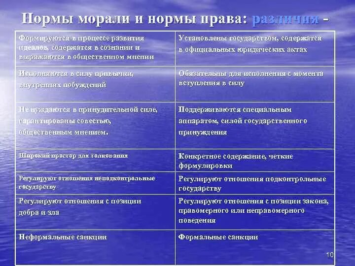 Чем отличается норма морали от нормы. Процесс формирования норм морали. право и мораль процесс формирования. нормы морали и права таблица. нормы морали и нормы права.