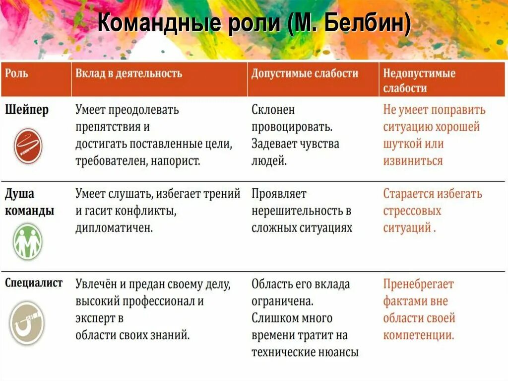 Слабостями командной роли