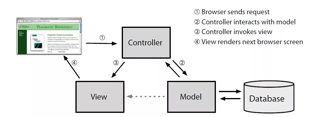 Url viewer. MVC архитектура Django. MVC модель веб-приложения. Архитектура model-view-Template. Шаблон проектирования MVC.