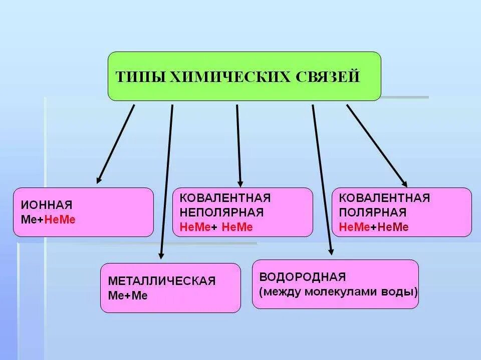 Признаки химической связи