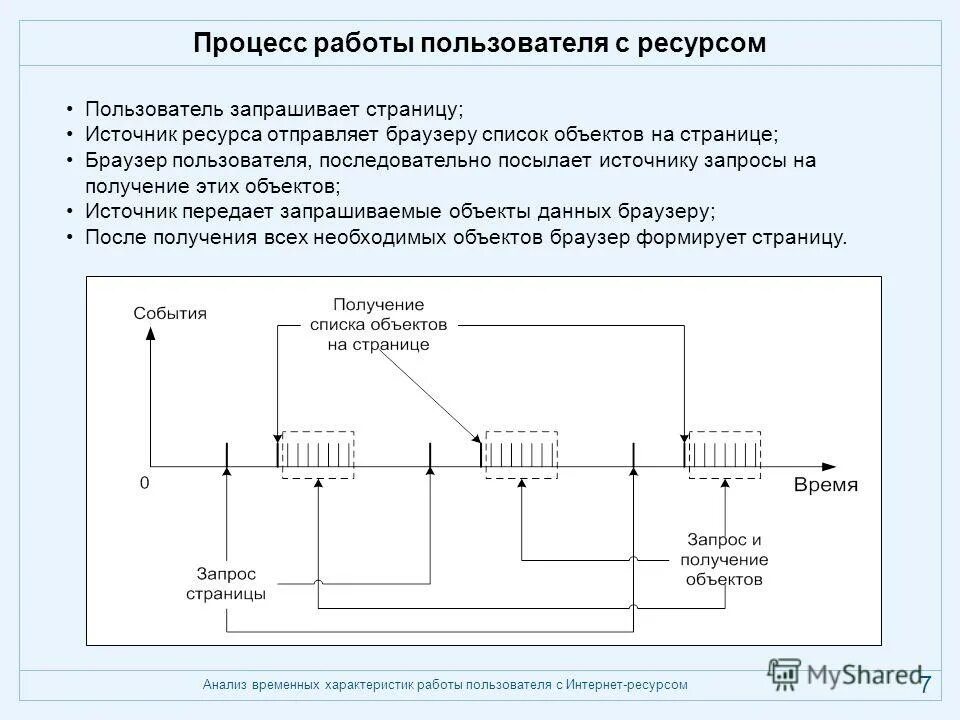 анализ временных характеристик