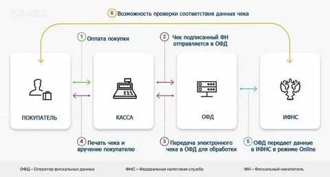 Пришло смс офд что это такое