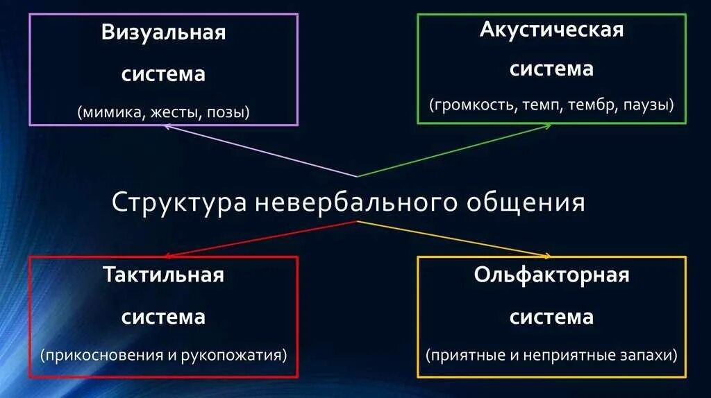 Опишите средства общения. Структура невербального общения. Структура невербальных средств общения. Структура и системы невербальной коммуникации.. Структура вербальной и невербальной типов коммуникаций.