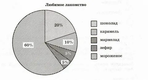 Круговые диаграммы самостоятельная работа математика