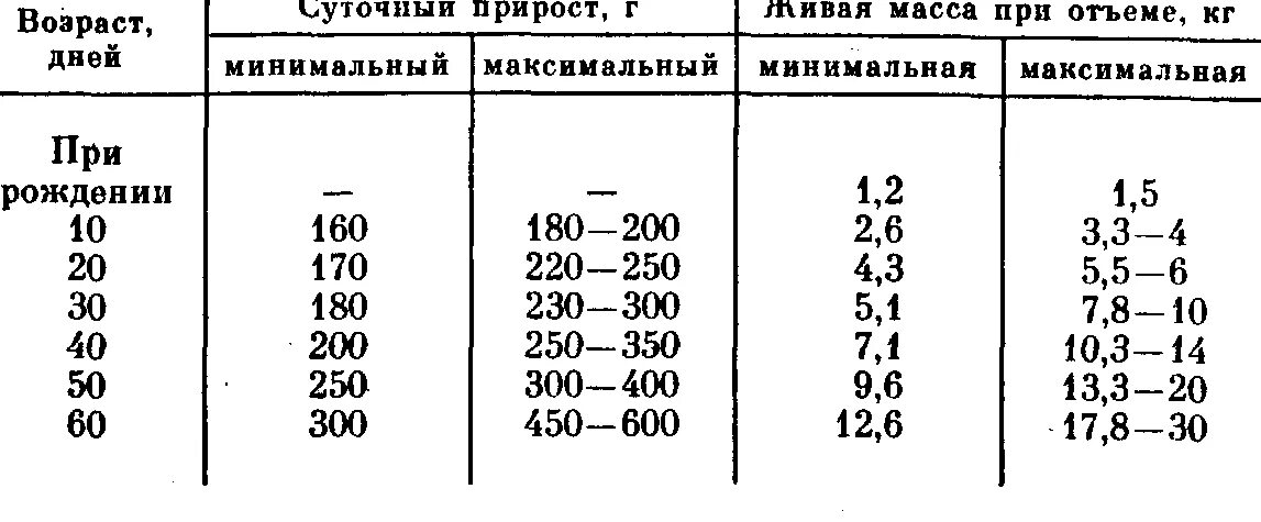 Живая масса свиньи. Вес поросенка в 1.5 месяца. Таблица привеса свиней. Таблица прироста поросят по месяцам. Вес поросенка в 5 месяцев.