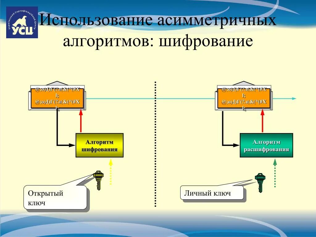 Асимметричные ключи шифрования. Асимметричный криптографический алгоритм. Ассиметричные алгоритмы шифрования. Несимметричный алгоритм шифрования. Использования несимметричной схемы шифрования.