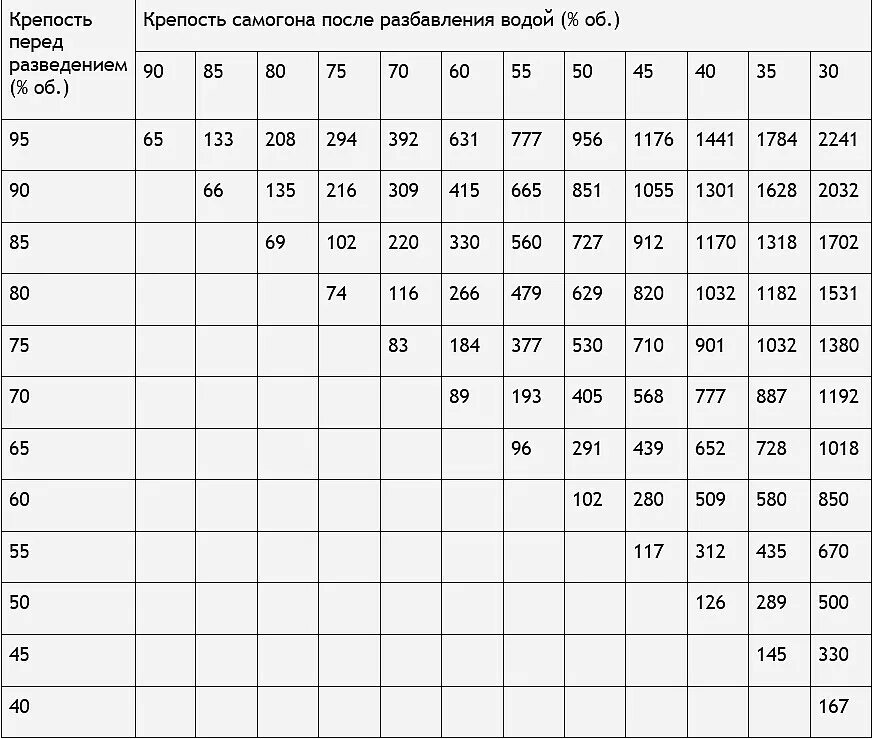 Разбавить самогон водой таблица. Таблица разбавления самогона водой. Таблица разведения спирта 95. Таблица Фертмана для разбавления спирта. Сколько разбавлять самогон
