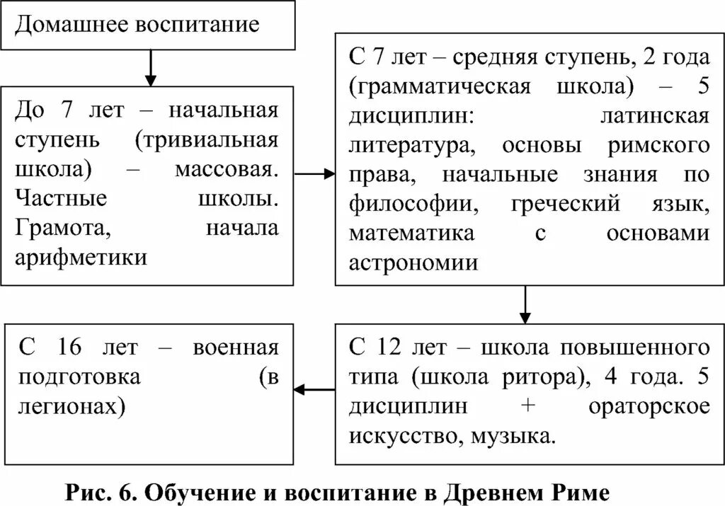 Обучение и воспитание таблица. Этапы образования в древнем Риме. Система образования древнего Рима. Система воспитания в древнем Риме. Образование в древнем Риме схема.