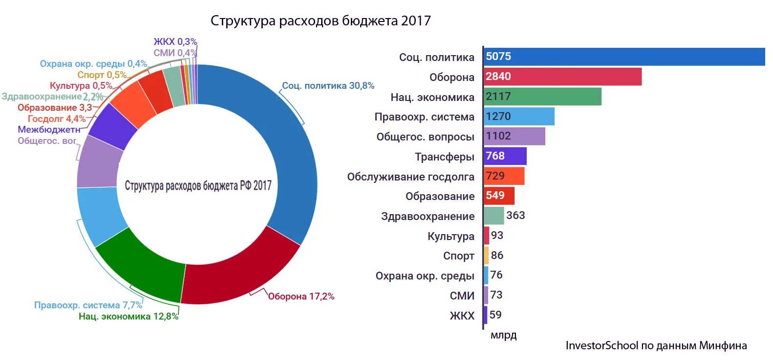 Статистика финансов россии. Расходы государственного бюджета России. Структура расходов бюджета РФ. Структура расходов бюджета РФ 2017. Структура расходов бюджета России.