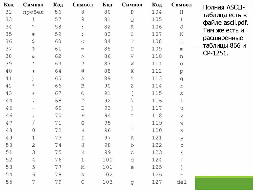 Код символа 7. Коды символов. Опкоды символоа. Код символа пробел. Коды символов js.