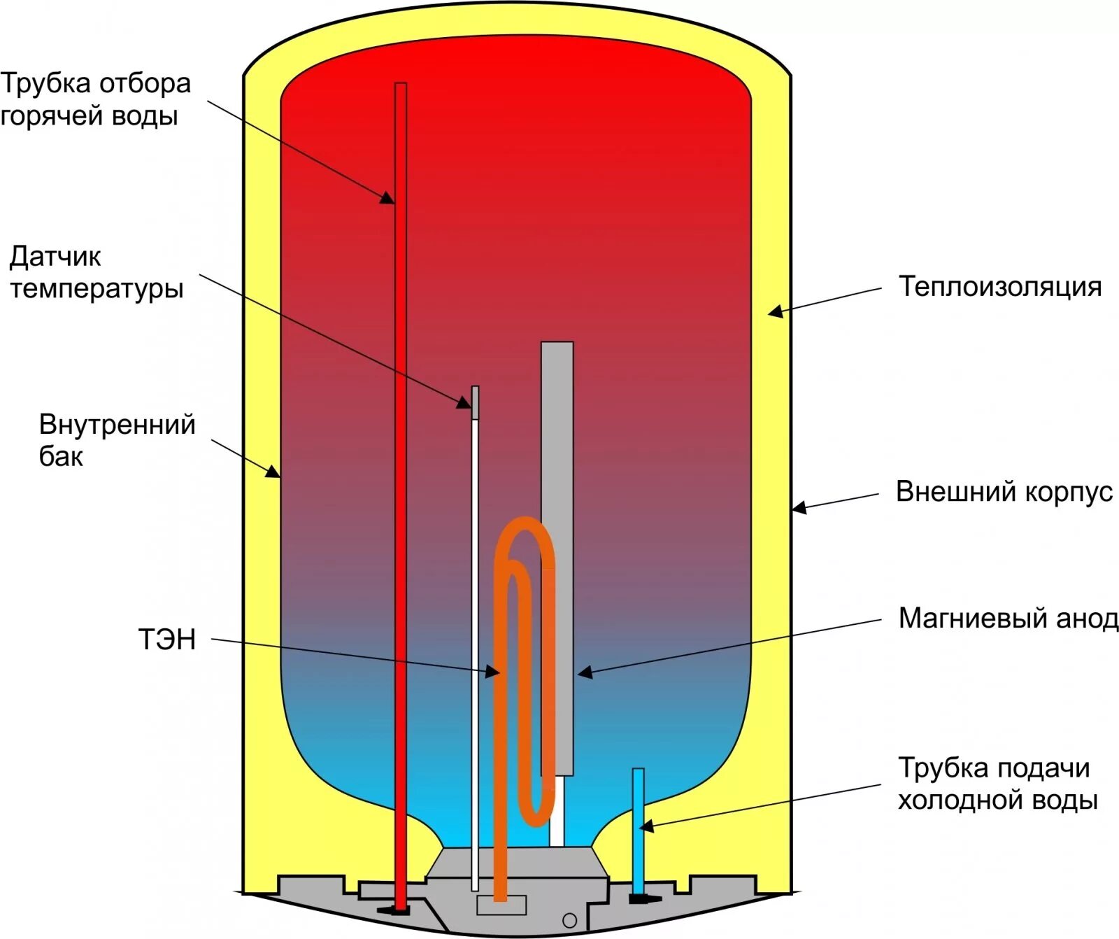 Устройство бойлера для нагрева воды электрический на 80. Бойлер Аристон 100 литров в разрезе. Водонагреватель Аристон схема в разрезе. Титан водонагреватель электрический конструкция. Бак наполняется водой