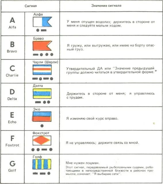 Дорожные развязки схемы. Таблица звуковых сигналов экскаватора. Развязка типа клеверный лист. Сигналы бедствия самолета. Чем обусловлено комичность развязки морские сигналы.