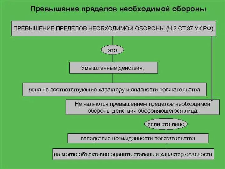 Превышение пределов необходимой обороны. Необходимая оборона превышение пределов необходимой обороны. Условия превышения пределов необходимой обороны. Превышение пределов необходимой обороны УК РФ.