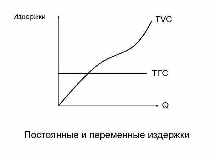 Постоянные и переменные издержки банка. Постоянные и переменные издержки график. Графики постоянных и переменных издержек. Постоянные и переменные издержки графики. Переменные издержки график.