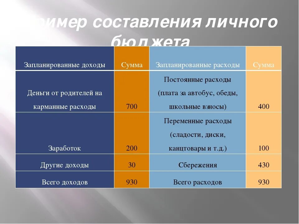 Пример планирования семейного бюджета. План расходов и доходов на месяц. Составить личныйсбюджет. Личный бюджет планирование.