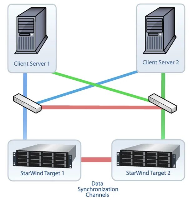Схема подключения СХД ISCSI. Схема подключения СХД К серверу по ISCSI. Схема разделов хранилища ISCSI. Кластер серверов + СХД схема.