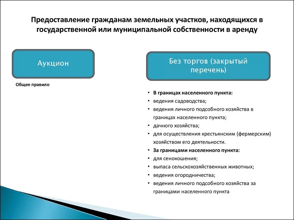 Предоставление земельных участков. Государственная или муниципальная собственность земельного участка. Предоставление земельного участка на торгах. Предоставление земельного участка без торгов. Предоставление в аренду или в собственности