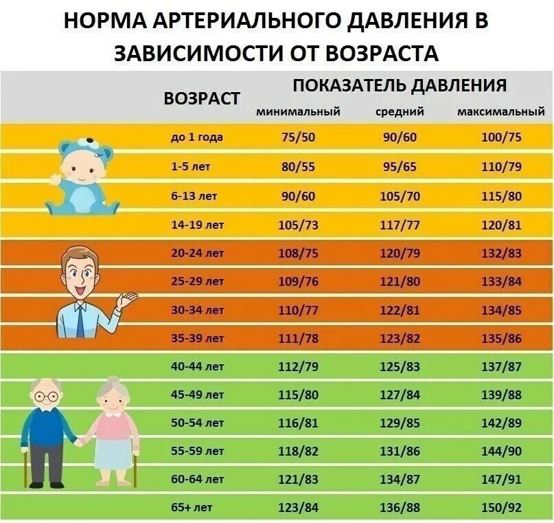 Давление возраст 76