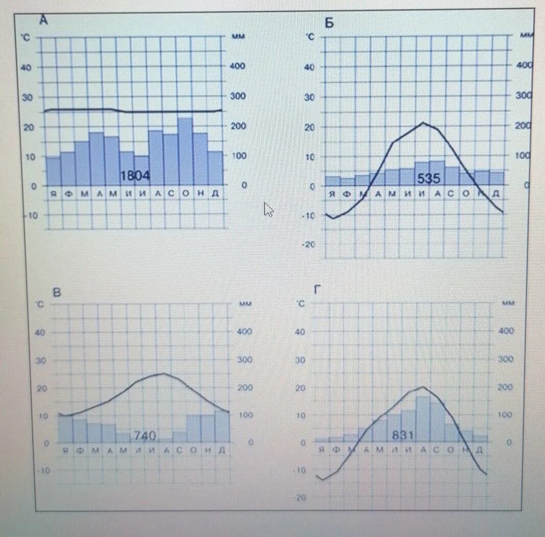 Климатограммы климатических поясов россии 8 класс. Средиземноморская климатограмма. Климатограмма субтропического климата. Климатограмма средиземноморского климата. Климатограммы субтропического средиземноморского климата.