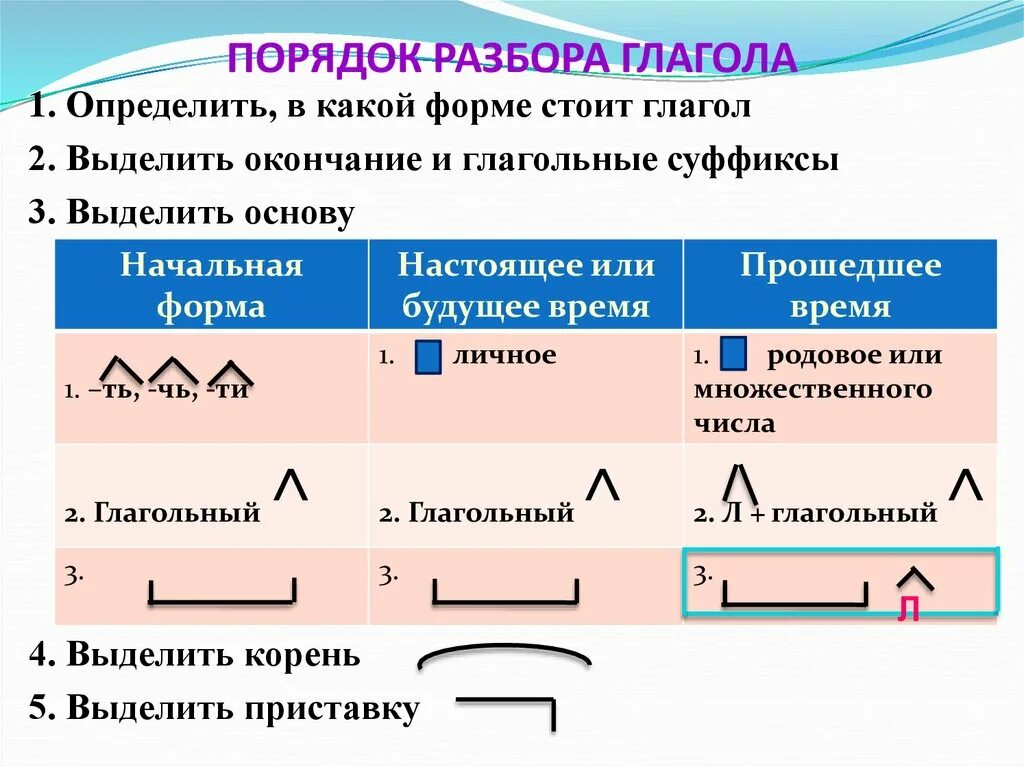 Глаголы неопределенной формы по составу. Разбор слова по составу 5 класс глаголы. Разбор слова по составу глагол. Как разобрать глагол по составу 3 класс. Разбор слова по составу 4 класс глаголы.