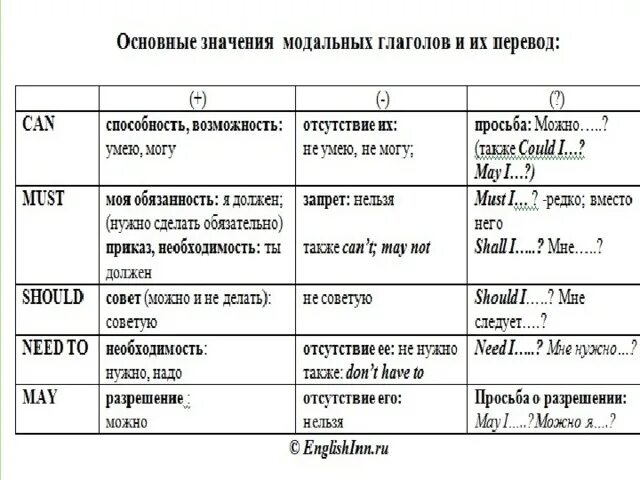 Модальные глаголы в английском языке could. Модальные глаголы в английском 6 класс. Схема модальных глаголов в английском языке. Модальные глаголы англ яз таблица. Модальные глаголы в английском can May must.