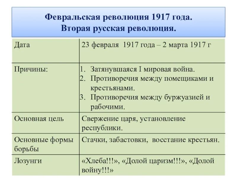 Последовательность февральской революции. Великая Российская революция февраль 1917 события. Причины Российской революции февраль 1917. Основные события Февральской революции 1917 г в России. Февральская революция 1917 г основные события.