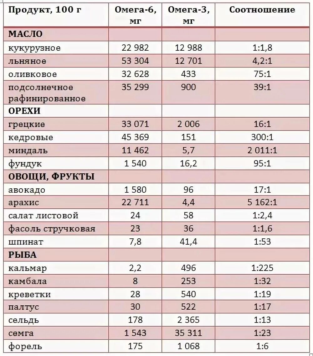 Источники насыщенных жиров рыбий жир. Соотношение Омега 3 и Омега 6 в продуктах таблица. Омега-3 содержание в продуктах таблица. Содержание Омега 3 в продуктах. Продукты с Омега 3 жирными кислотами таблица.