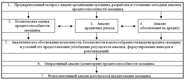 Этапы оценки кредитоспособности заемщика. Методику анализа кредитоспособности предприятия. Анализ кредитоспособности заемщика. Кредитоспособность схема.