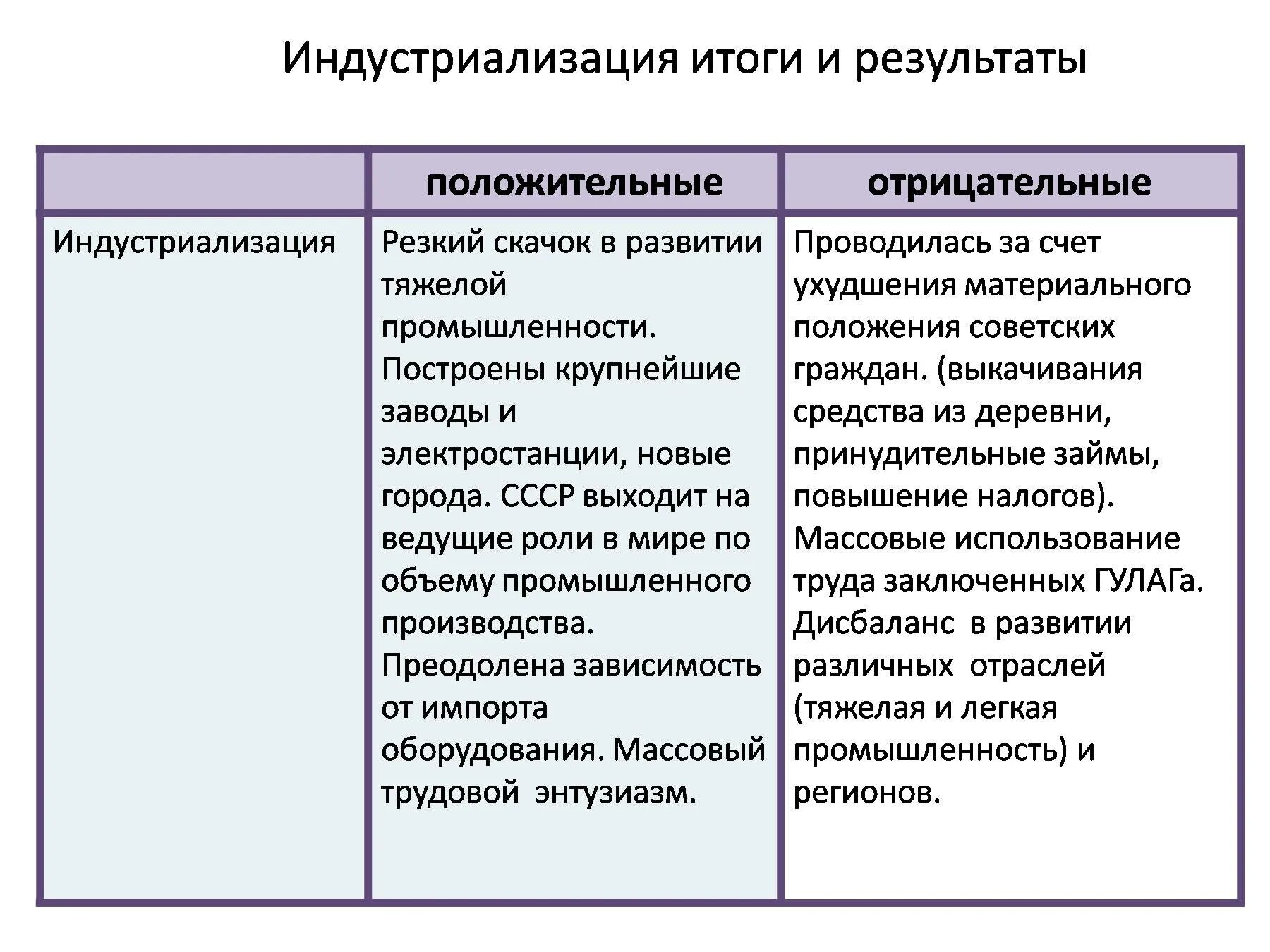 Индустриализация страны итоги. Индустриализация в СССР 1930. Итоги индустриализации в СССР В 1920-1930 гг. Экономические итоги индустриализации. Последствия индустриализации и коллективизации в СССР В 30-Е годы.