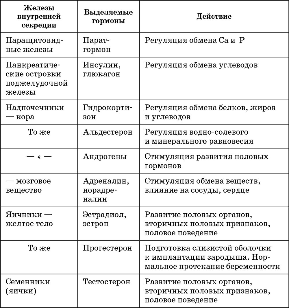 Таблица функции желез секреции желез. Таблица функции желез внутренней секреции. таблица функции желез внутренней секреции 8 класс. строение и функции желез внутренней секреции таблица. функции желёз внутренней секреции таблица анатомия.