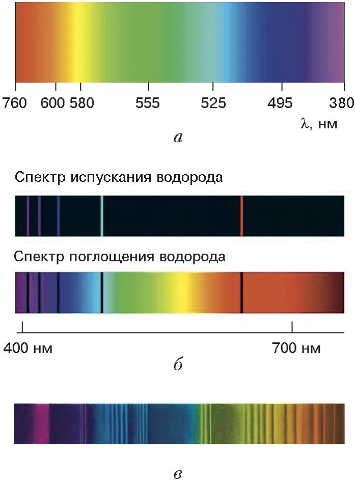 Шаровый спектр. Спектр поглощения и спектр испускания. Сплошной спектр испускания неона. Линейчатый спектр испускания водорода. Спектры поглощения, спектры испускания..