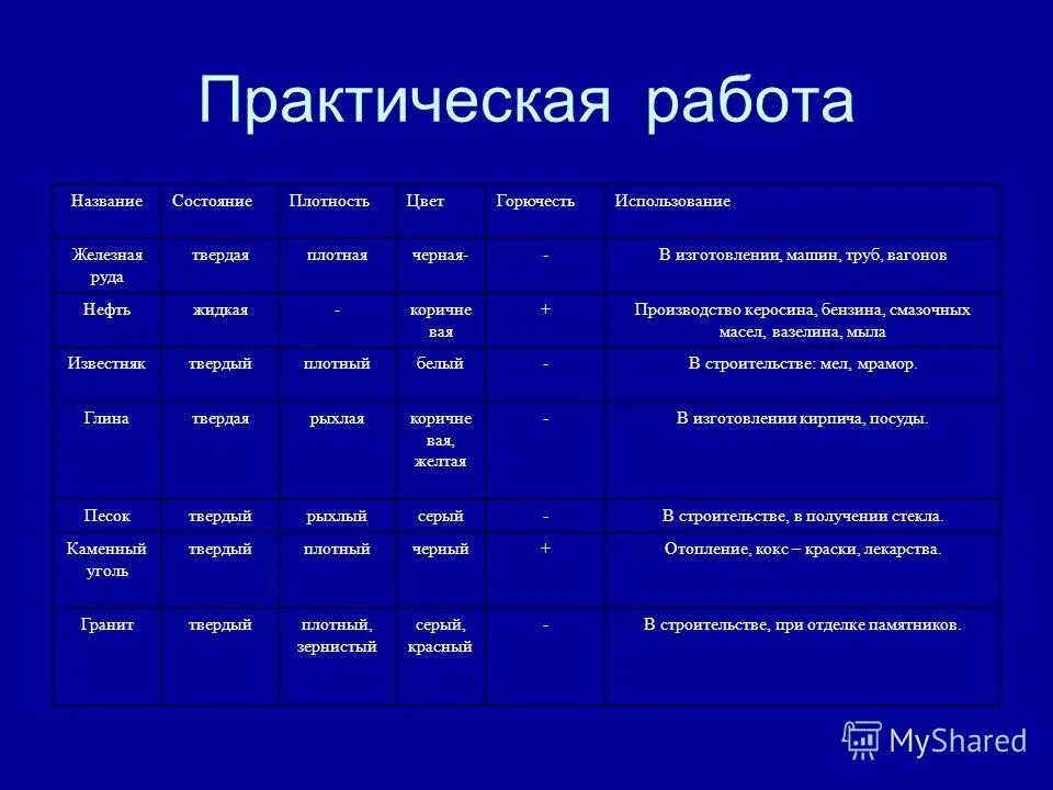 Практическая работа полезных ископаемых. Таблица свойств полезных ископаемых 3 класс. Окружающий мир таблица полезных ископаемых. Практическая работа полезные ископаемые. Полезные ископаемые 3 класс рабочий лист