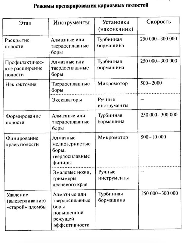 Принципы препарирования полостей. Этапы обработки кариозной полости. перечислите этапы препарирования кариозных полостей.. принципы и этапы препарирования кариозных полостей. этапы препарирования кариозных полостей 1 класса по блэку.