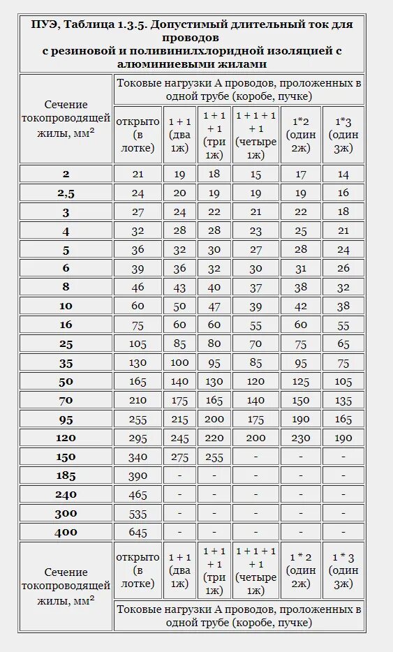 Таблица ПУЭ сечение проводов. Таблица ПУЭ сечение кабеля. Таблица сечения кабеля по току по ПУЭ. Таблица сечения высоковольтного кабеля по току. Таблица мощности кабеля пуэ