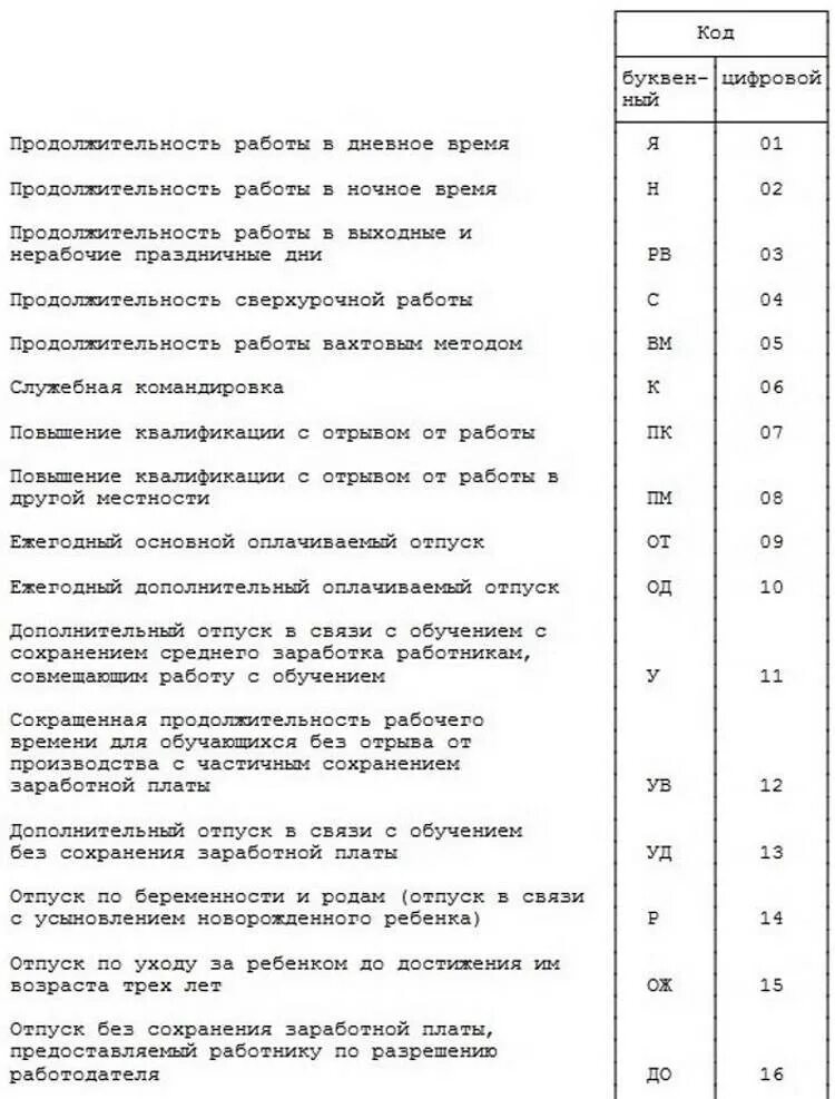 Отпуск в табеле обозначение. Без сохранения ЗП В табеле. Отпуск по уходу за ребенком до 3 лет в табеле обозначение. Обозначение отпуска в табеле учета рабочего времени. Как обозначается отпуск без сохранения заработной платы