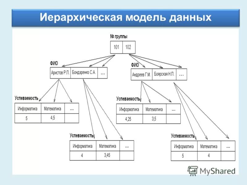 Иерархические базы данных презентация