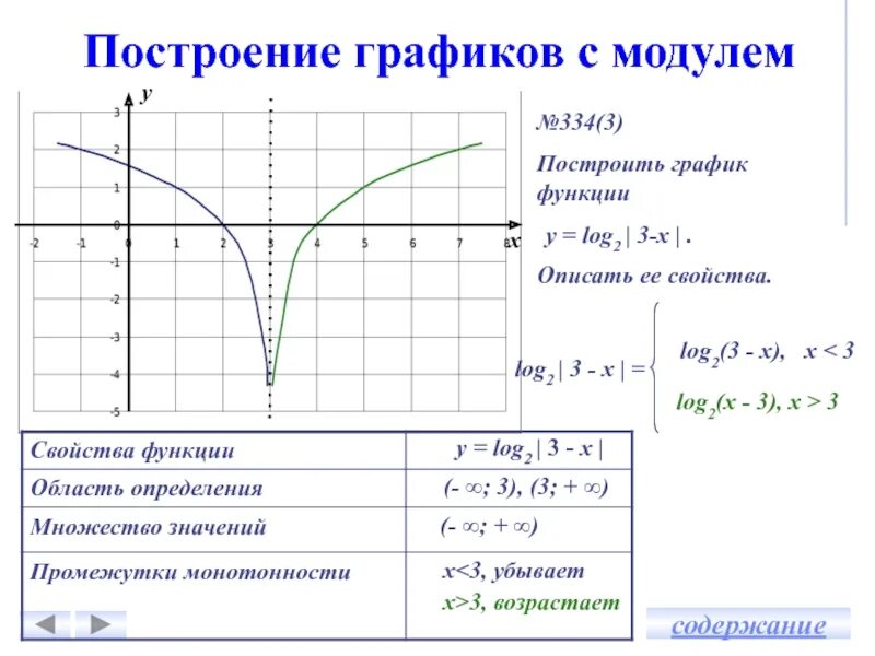 Найдите точку максимума функции y log2. Y log2 x график. построить график функции y=log2(x+2). описать график функции. описать функцию по графику.